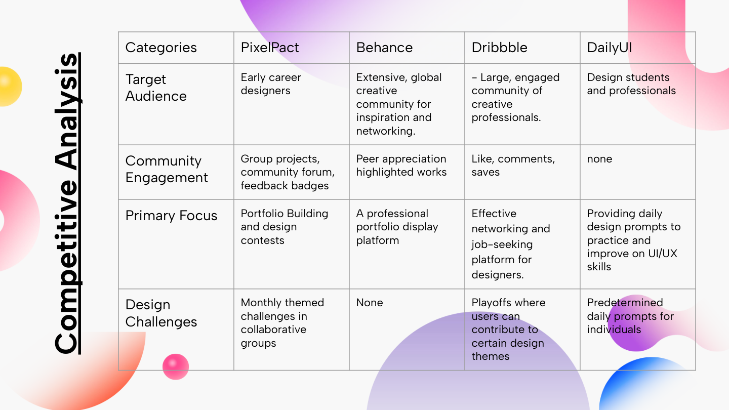 Final — Competitive analysis matrix vs Behance, Dribbble, DailyUI