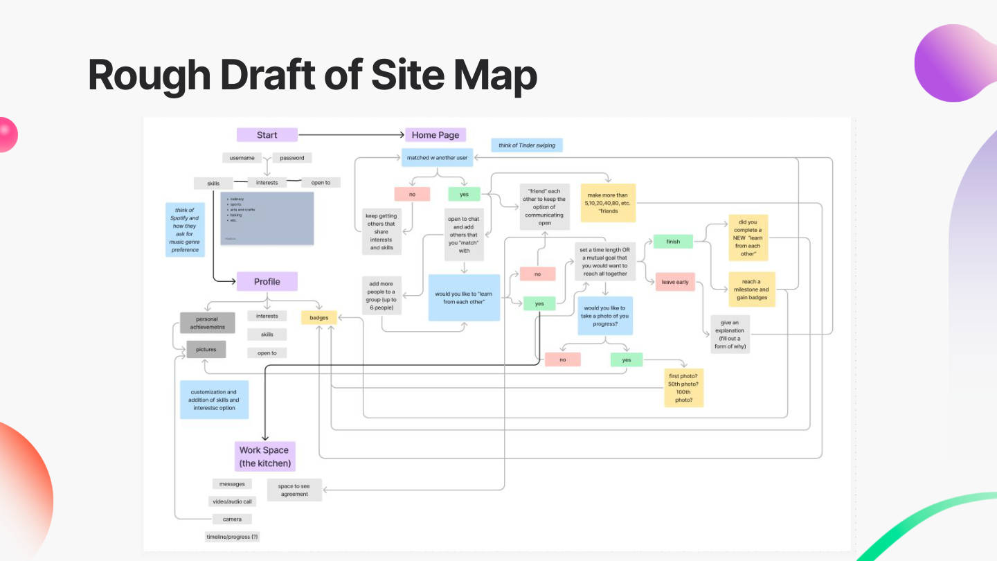 Phase I — Rough information architecture / site map