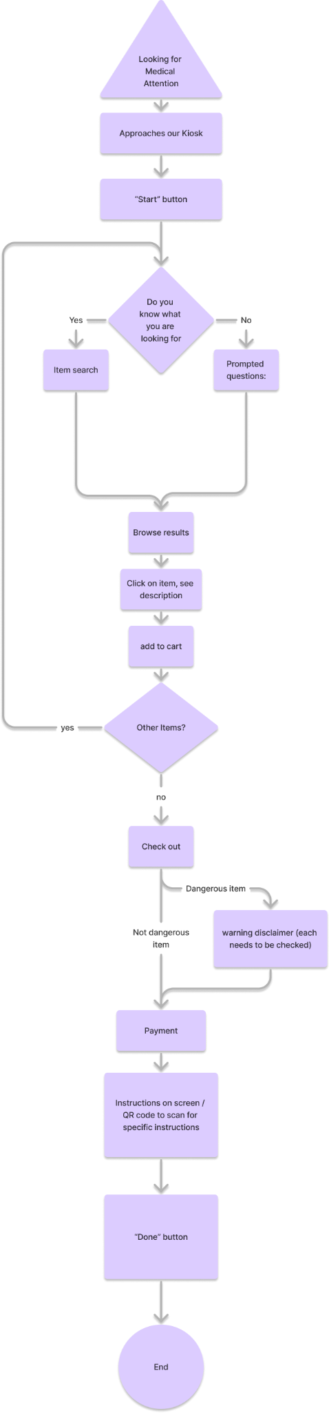 ReliefHub user flow from approaching the kiosk through search or prompted questions, checkout, payment, and instructions